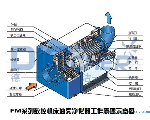 FM系列數(shù)控機床油霧凈化器工作原理示意圖